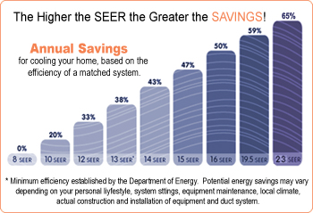 The higest the SEER the greater the savings