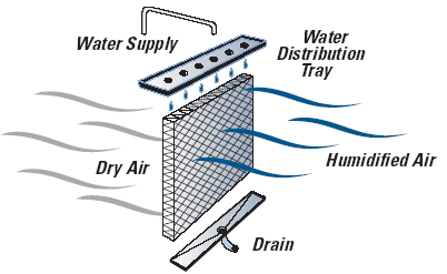 Humidifier Pads working diagram