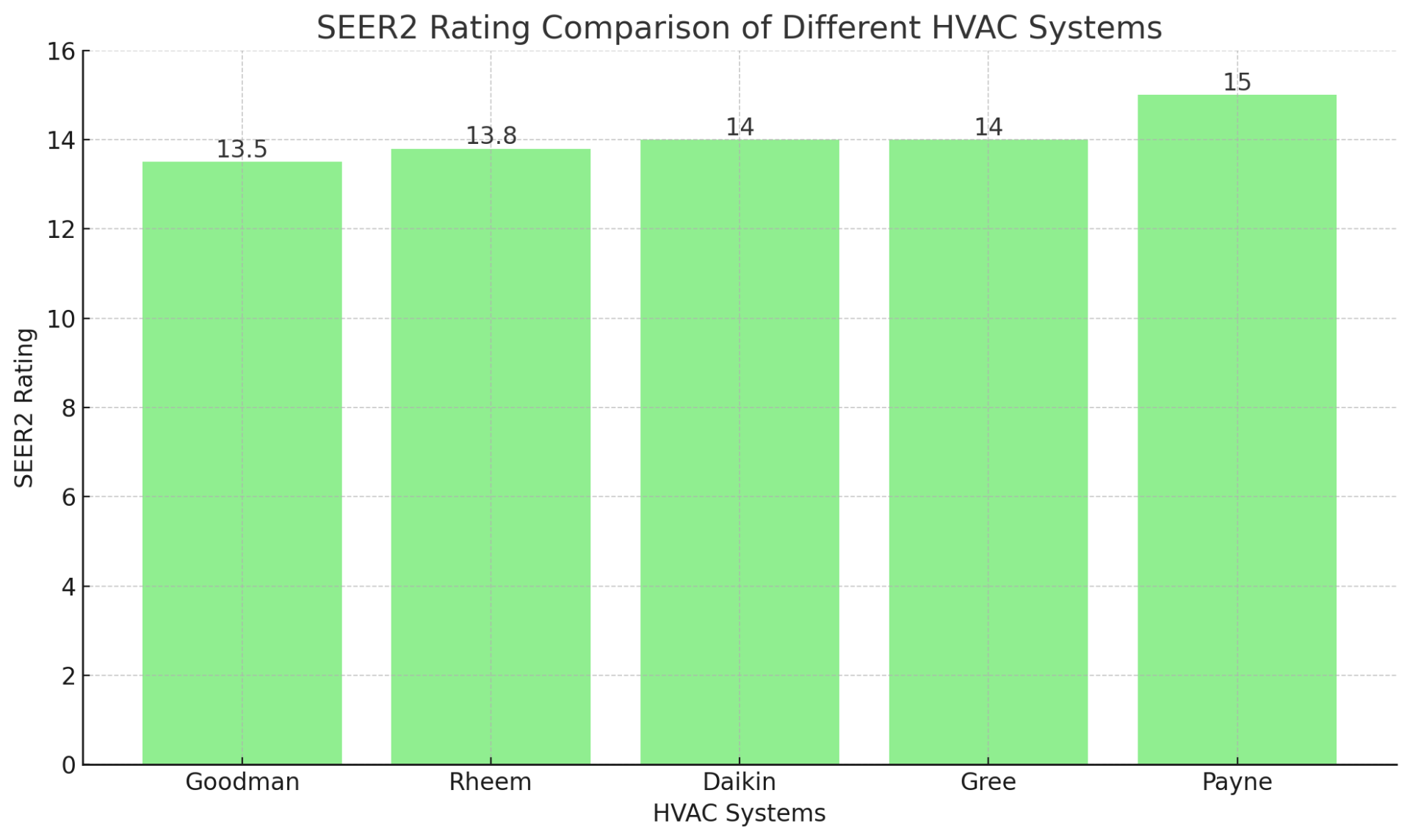 Goodman 4 Ton 13.5 SEER2 120,000 BTU Furnace with R32 AC