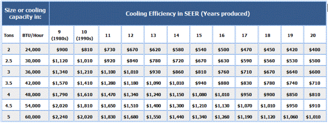 Seer rating operating cost & AC tonnage graphic